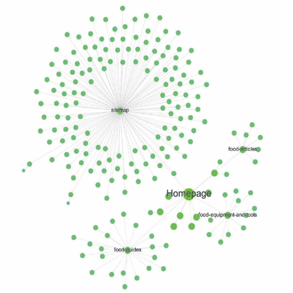 interlinking example of internal linking map