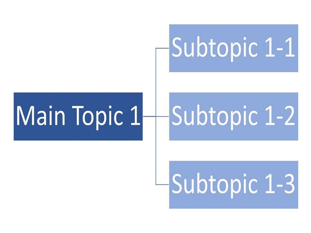 example simple topic cluster main topic and subtopics