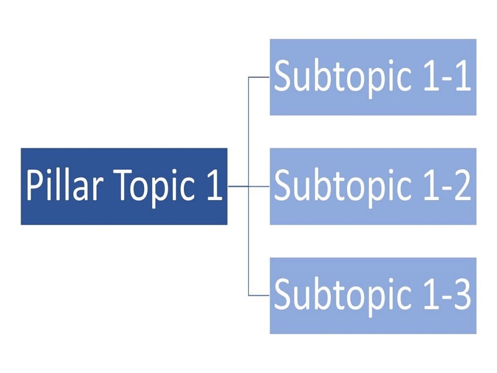 example simple topic cluster pillar topic and subtopics