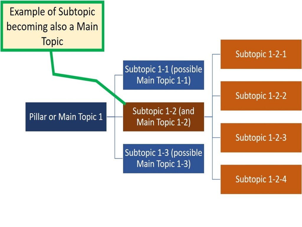 example subtopic becomes new main topic