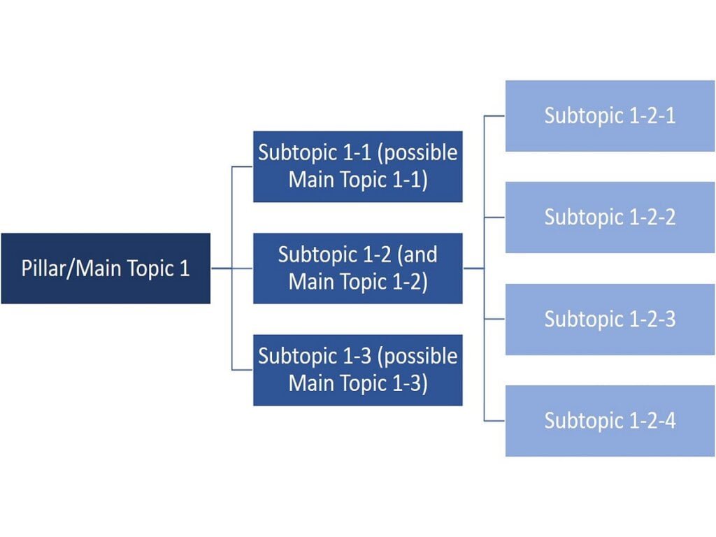 topic clusters examples of pillar or main topic and mix of main topic and subtopics