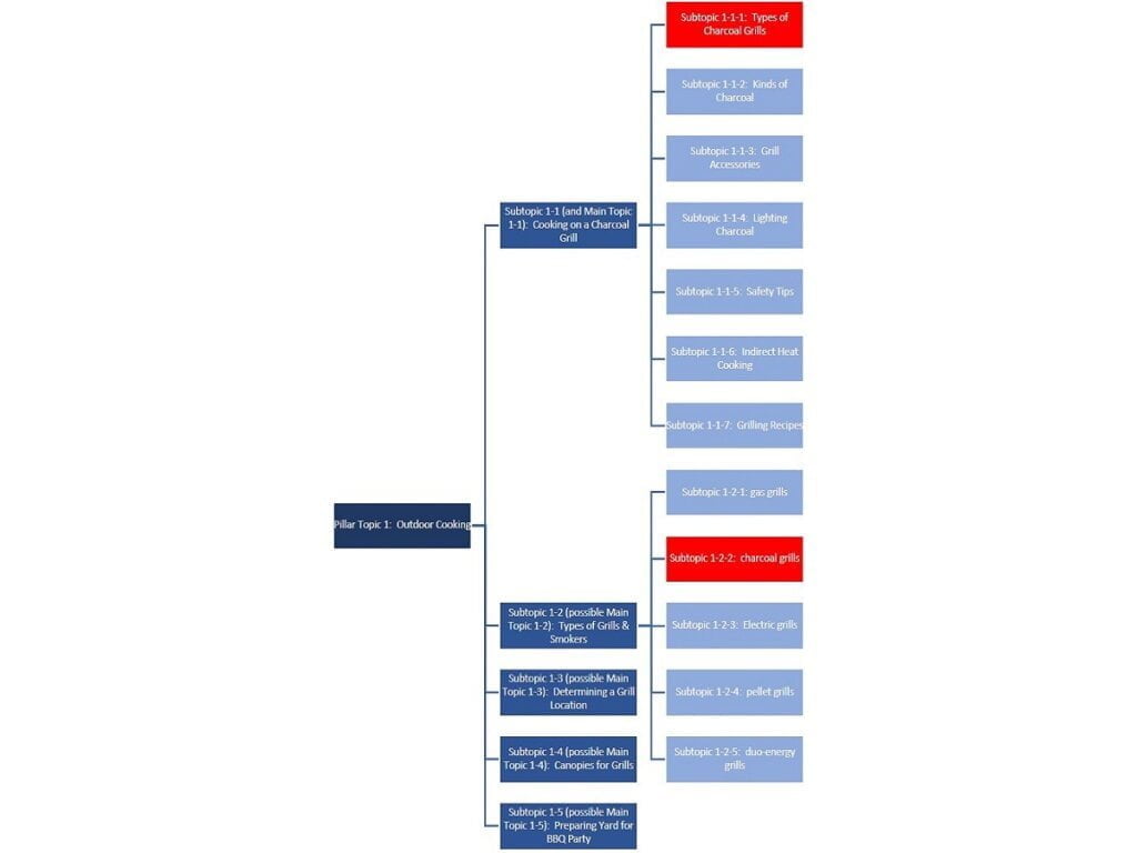 specific example topic cluster of 2 strongly related subtopics