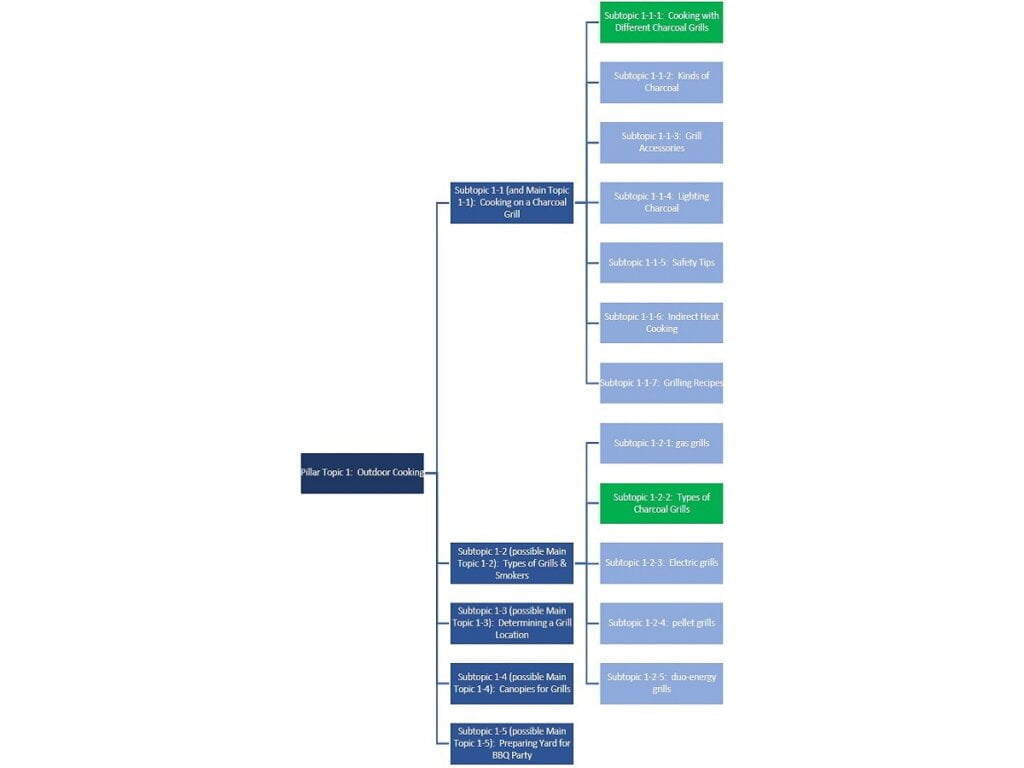 specific example topic cluster of 2 strongly related subtopics adjusted to correction