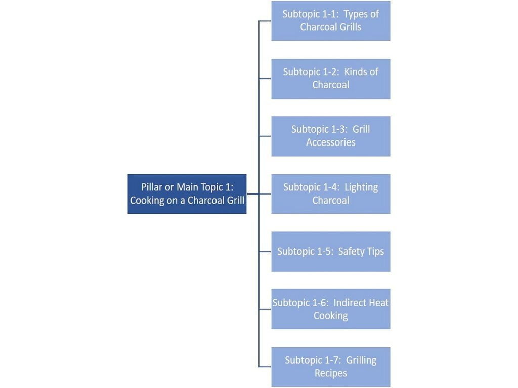 topic clusters examples of specific pillar or main topic and subtopics