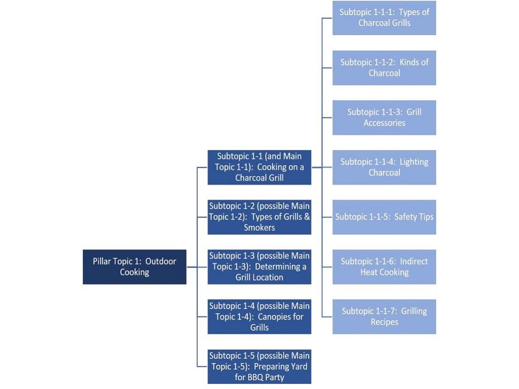 specific example topic cluster pillar topic and mix of main topic and subtopics