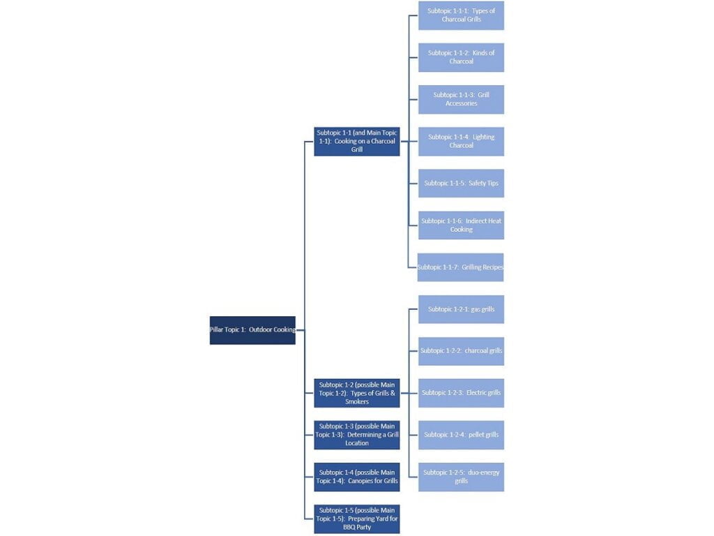 specific example topic cluster pillar topic and mix of main topics and subtopics