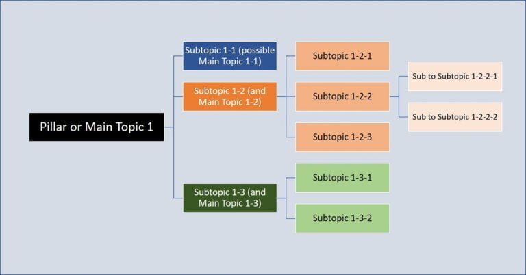 topic clusters examples